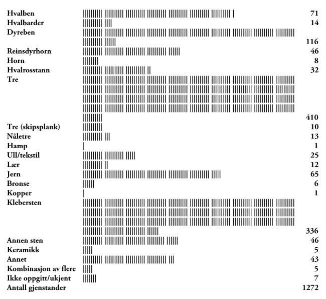Tabell 1: Tabellen bygger på tallmateriale i Roussells to publikasjoner fra 1936 og 1941 samt Arneborg og Gulløv 1998, kapitlet om Gården Under Sanden.