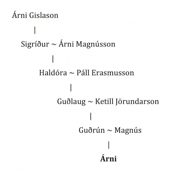 Fil:Árni Magnússon slægtstavle.jpg